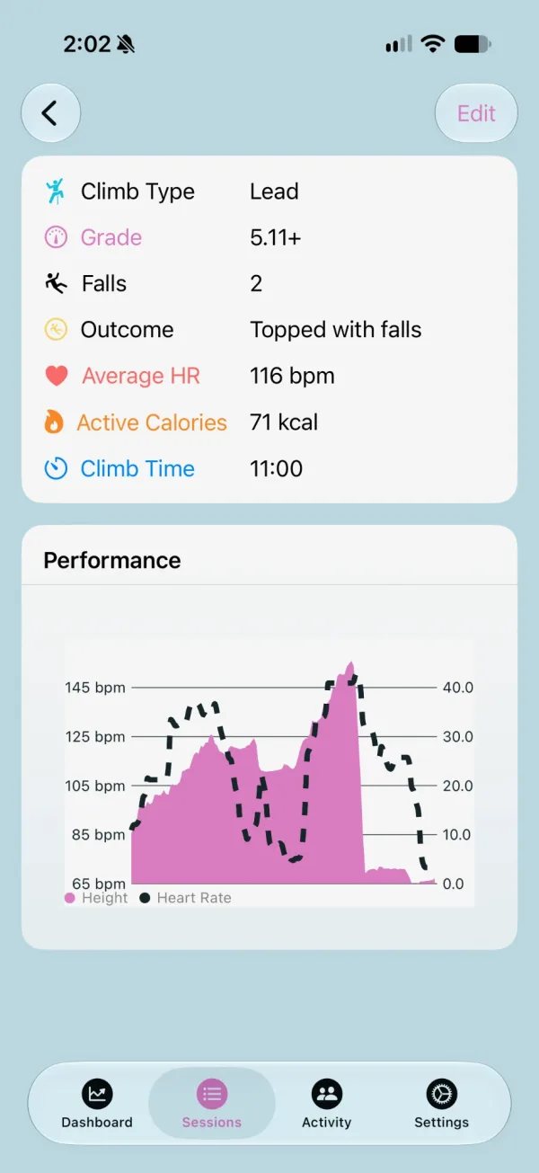 Climb detail showing Topped with falls, heart rate, calories, and the Performance chart